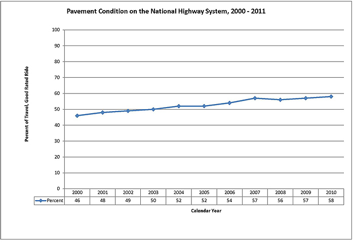 Pavement condition on the National Highway System Graph. Click image for source data.