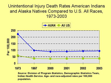 Injury Death Rates American Indians and Alaska Natives: U.S. All Races, 1976-1997
(Per 100,000)	 
AI / AN: 225 - 95
All US: 60 - 40