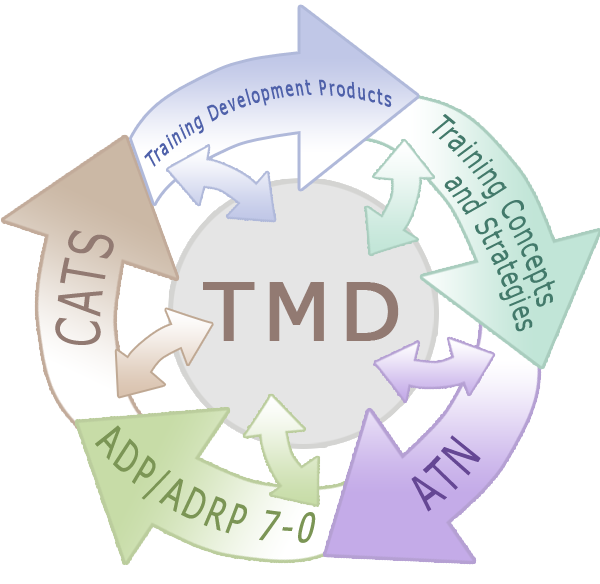 TMD leads CAC-T efforts for the Battle Command Training Strategy, the Army Training Network (ATN), Combined Arms Training Strategies (CATS) and the Digital Training Management System (DTMS)