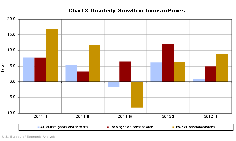 Chart 3. Quarterly Growth in Tourism Prices