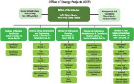 Office of Energy Projects Organization Chart