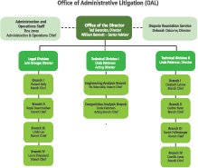 Office of Administrative Litigation Organization Chart