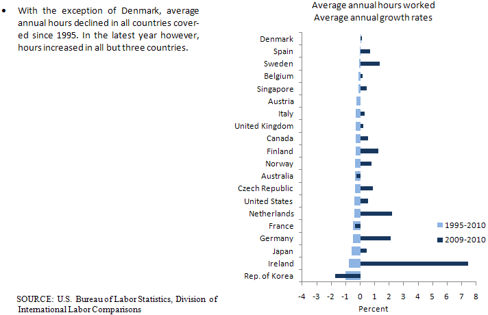 Average annual hours worked growth charts