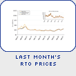 Last Month's RTO Prices