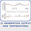 Generation Output and Temperatures Central Industrial Region