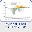 Natural Gas Market: Basis To Hub