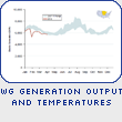 Generation Output and Temperatures West Central Region