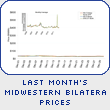 Last Month's Midwestern Bilateral Prices
