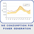 NG Consumption for Power Generation