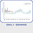 Daily Demand