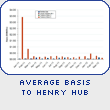 Average Basis to Henry Hub