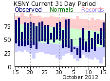 Sidney, NE Climate Plot for Previous 31 Days - Click for more data