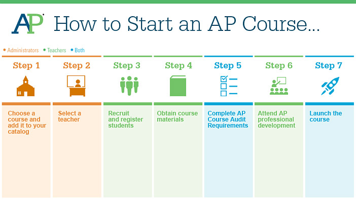 Start an AP Course in 7 Simple Steps