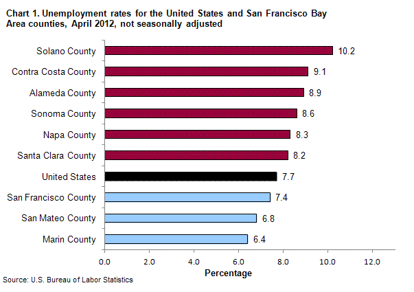 Chart 1. Unemployment rates for the United States and San Francisco Bay Area counties , April 2012, not seasonally adjusted