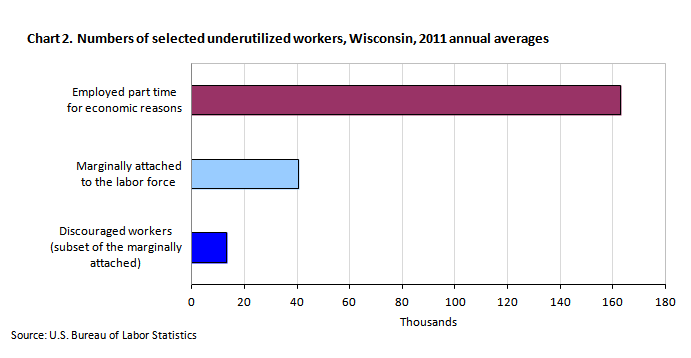 Chart 2. Numbers of selected underutilized workers, Wisconsin, 2011 annual averages