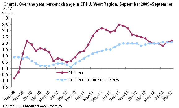 Chart 1. Over-the-year percent change in CPI-U, West Region, September 2009 – September 2012