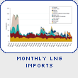 Monthly LNG Imports