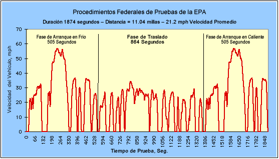 Prueba Federal de la EPA (Rutina de ciudad): Muestra la velocidad del vehículo (mph) en cada segundo de la prueba