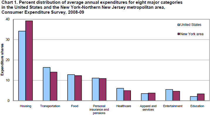 Chart 1. Percent distribution of average annual expenditures for eight major categories, United States and New York-Northern New Jersey metropolitan area, Consumer Expenditure Survey, 2008-09