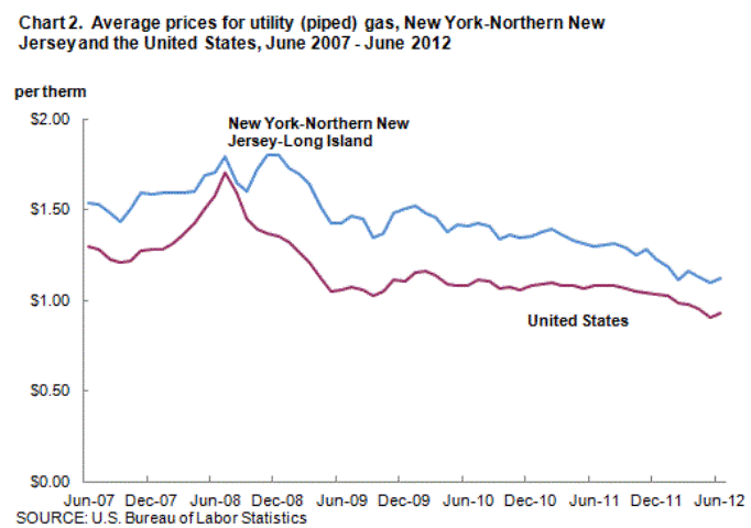 Chart 2. Average prices for utility (piped) gas, New York-Northern New Jersey and the United States, June 2007 - June 2012