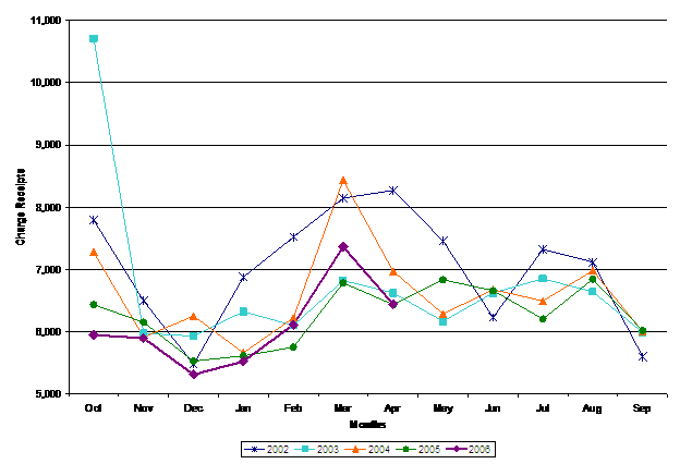 image004 - Monthly Charge Receipts, Fiscal Years 2003-2006