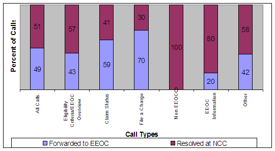 image006 - Call Types by the Organization that Resolved the Call