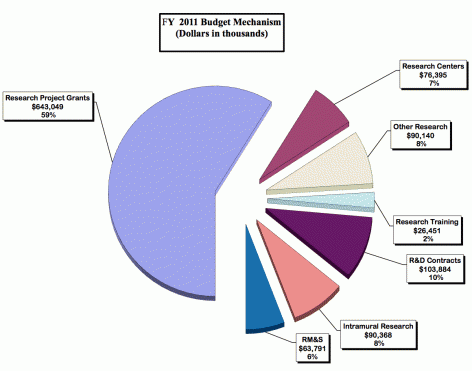 FY 2011 Mechanism dollars in thousands: Research Project Grants, 59% or $643; Research Centers, 7% or $76.4; RM&amp;S, 6% or $63.8; Intramural Research, 8% or $90.4; R&amp;D Contracts, 10% or 03.9; Research Training, 2% or $26.5; Other Research 8