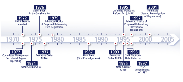 FACA Timeline depicting years of key milestones. FACA Statute was enacted in 1972. Committee Management Secretariat begins operating in 1972. OMB Circular A-63 is issued in 1974. Government in the Sunshine Act happens in 1976. Executive Order 12024 is issued in 1977. Advanced Notice of Proposed Rulemaking (First Regulation) happens in 1979. Final Rule (First Promulgations) happens in 1987. Executive Order 12838 is issued in 1993. Unfunded Mandates Reform Act (UMRA) is passed in 1995. OMB Circular A-135 is issued in 1995. SMS Electronic Data is collected in 1996. Advanced Notice of Proposed Rulemaking (Revision to Regulations) happens in 1997. FACA Amendments happen in 1997. Final Rule (Second Promulgation of Regulations) happens in 2001.