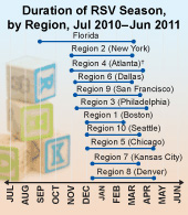Chart: Duration of RSV Season, by Region, Jul 2010-Jun 2011