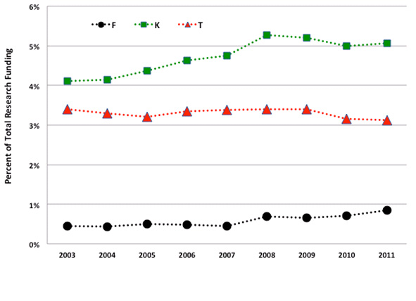 12A. NIDDK Fellowship (F), Career Development (K), and Training (T) Awards as a Percent of Total Research Funding.