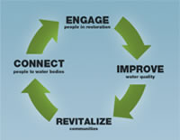 Community engagement cycle