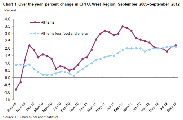 Chart 1. Over-the-year percent change in CPI-U, West Region, September 2009-September 2012