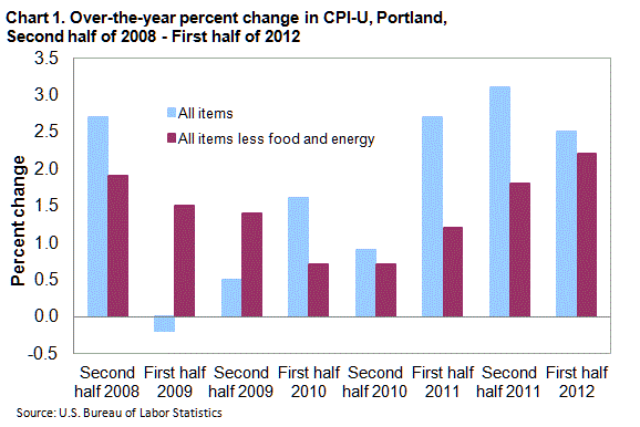 Chart 1. Over-the-year percent change in CPI-U, Portland, Second half of 2008 – First half of 2012