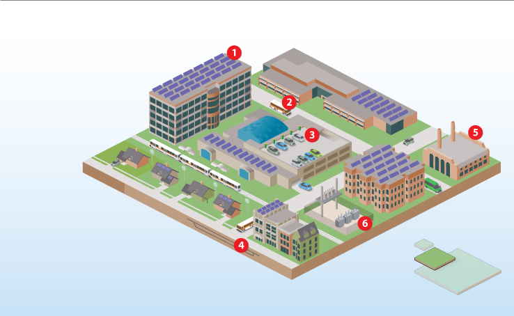 Illustration of a community with six numbered buttons that indicate technologies. The technologies are (1) photovoltaics, (2) fleets and mass transit, (3) plug-in hybrid electric vehicles, (4) district heating and cooling, (5) combined heat and power, and (6) electricity distribution.