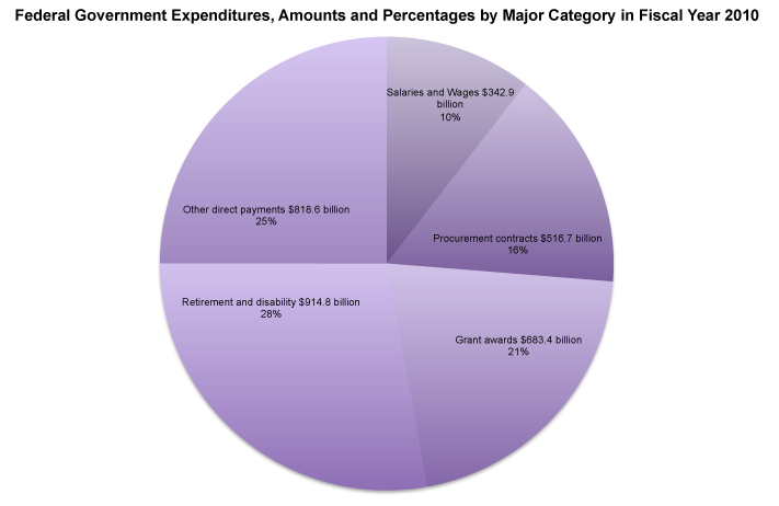 Federal Government Expenditures, Amounts and Percentages by State