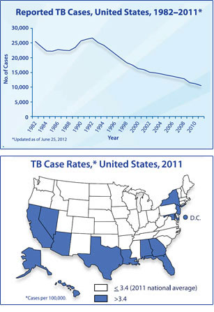 Reported TB Cases, United States, 1982 - 2011