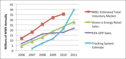 Chart showing estimated annual voluntary sales by market sector, 2006-2011. There are four data sources for the estimates: NREL Estimated Total Voluntary Market, Green-e Energy Retail Sales, EPA-GPP Sales, and Tracking System Estimate. 2006 shows a range from approximately 4 million (Green-e) to 12.5 million (NREL) megawatts annually. 2011 shows a range from approximately 22 million (EPA-GPP) to 37.5 million (Tracking System) megawatts annually.