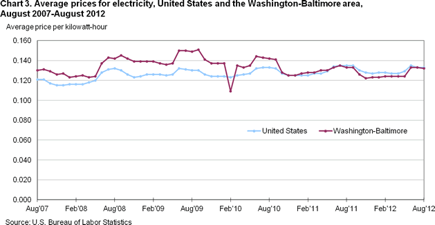 Chart 3. Average prices for electricity, United States and the Washington-Baltimore area, August 2007–August 2012