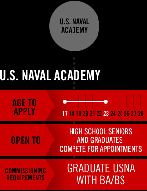 The U.S. Naval Academy is a military academy that commissions select students as Marine Corps second lieutenants and prepares them for The Basic School.