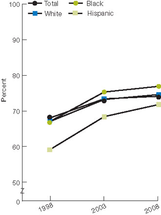 Figure 2.6. Adults who reported they had a blood cholesterol measurement in the past 5 years, by race/ethnicity  and income, 1998, 2003, and 2008. For details, go to [D] Text Description below.