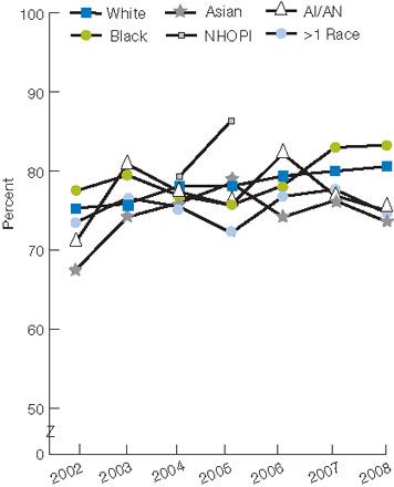 Figure 6.5. People with a usual source of care whose health provider usually asks about prescription medications and treatments from other doctors, by race and activity limitations, United States, 2002-2008. For details, go to [D] Text Description below.