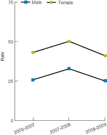 Figure 3.4. Ambulatory medical care visits due to adverse effects of medical care per 1,000 people, by race and gender, 2006-2009. For details, go to [D] Text Description below.