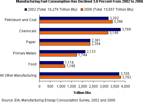 bar graph comparing 2002 to 2006