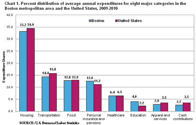 Chart 1. Percent distribution of average annual expenditures for eight major categories in the Boston metropolitan area and the United States, 2009-2010