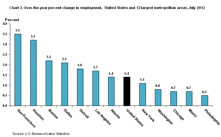 Chart 3.  Over-the-year percent change in employment, 12 largest metropolitan areas and the United States, July 2012