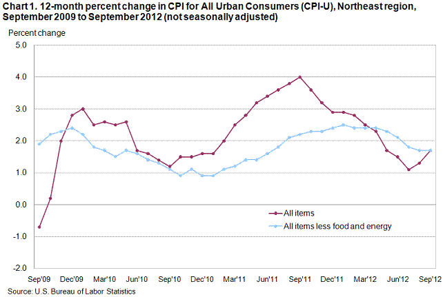 Chart 1. 12-month percent change in CPI for All Urban Consumers (CPI-U), Northeast region, September 2009 to September 2012 (not seasonally adjusted)