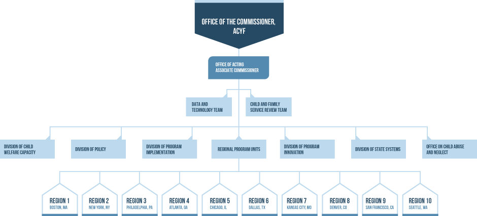 CB Organizational Chart