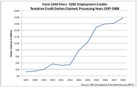 IRS data on EZRC credits: 1997-2008