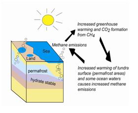 A Chart showing how as climate warms, more hydrates melt, releasing more methane gas, which acts as a greenhouse gas, causing climatic warming, thus perpetuating the cycle.