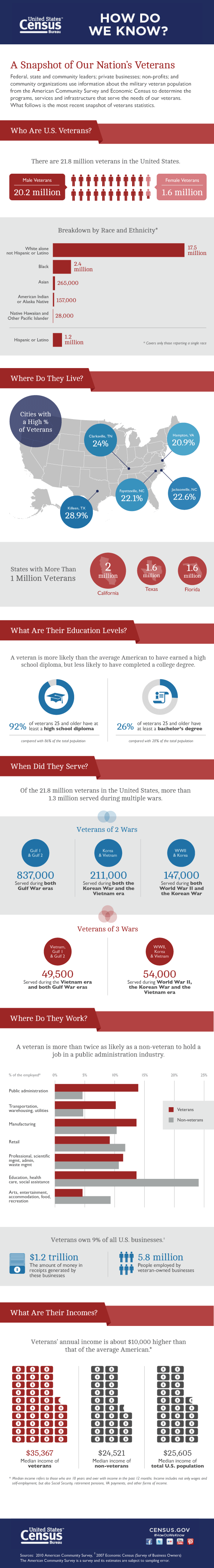 A Snapshot of Our Nation's Veterans infographic image